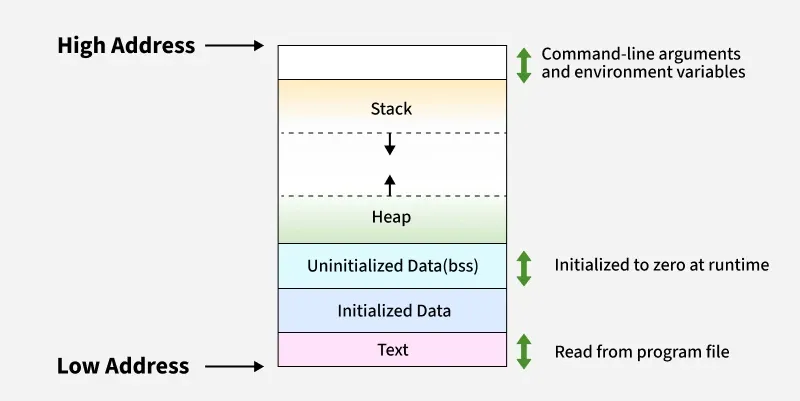 C Memory Layout