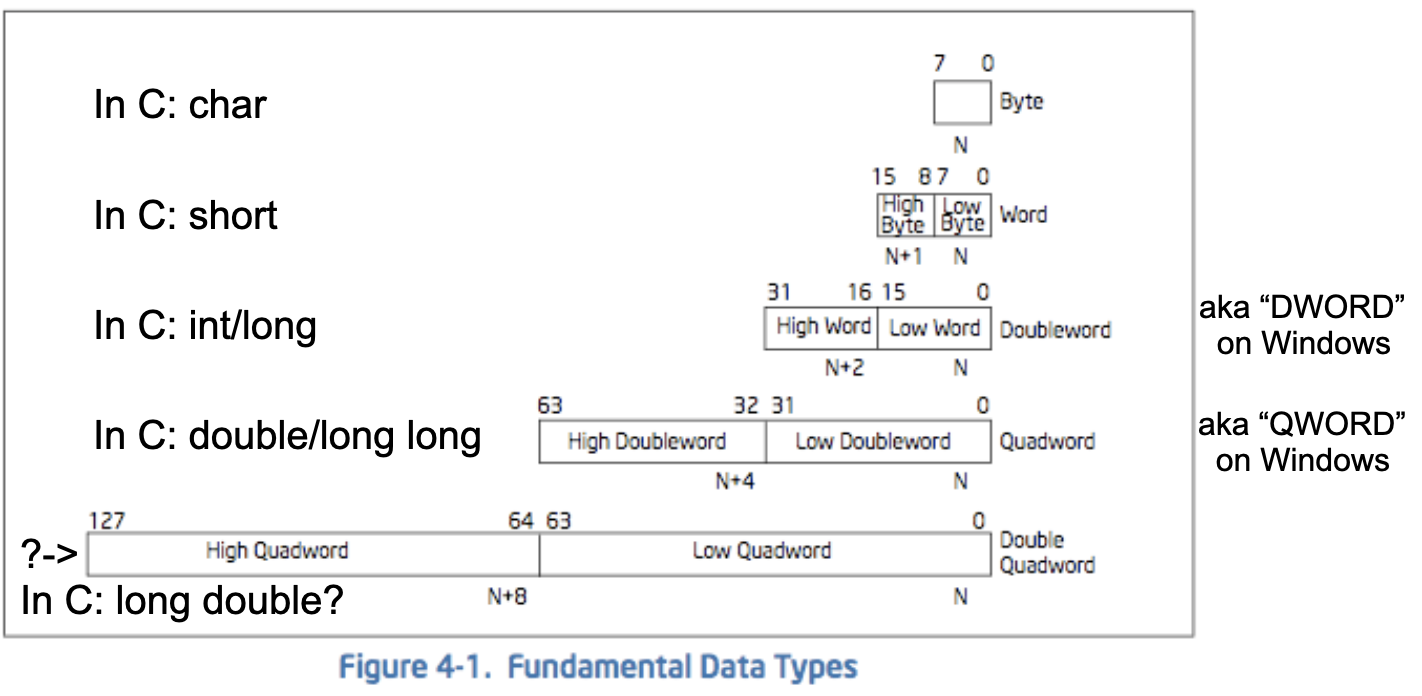 C Data Types