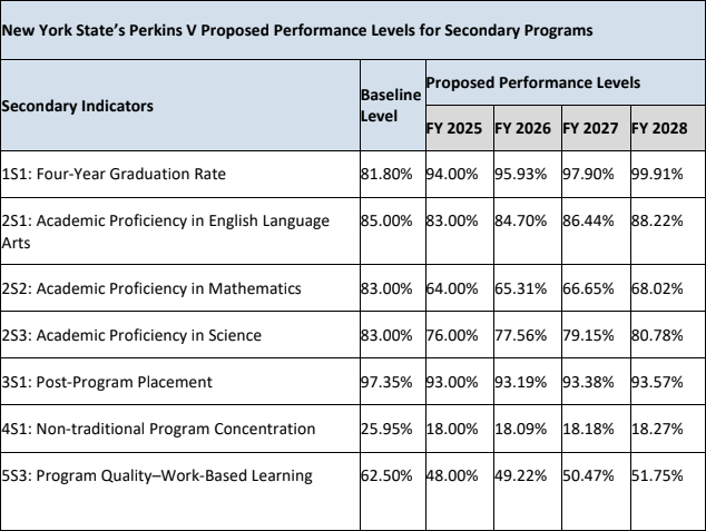 Table of secondary CTE performance targets for New York from the Perkins V state plan, including graduation rate, academic proficiency, and postsecondary placement targets