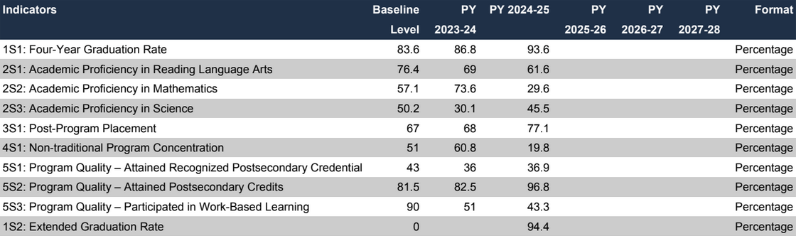 Table of secondary CTE performance targets for Washington from the Perkins V state plan