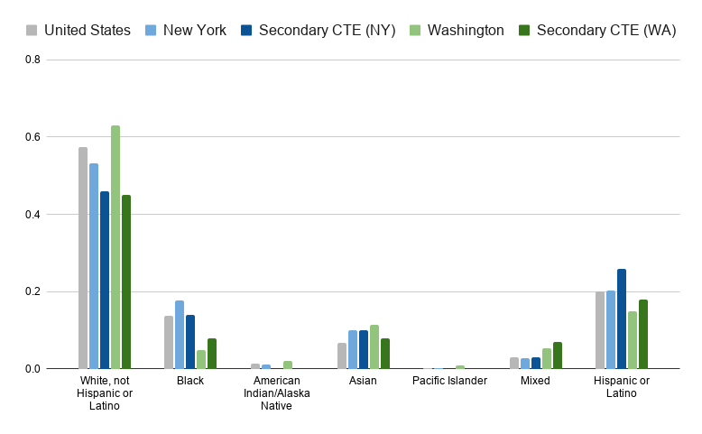 Side-by-side comparison of state-level and secondary CTE enrollment demographics by race and ethnicity for New York and Washington