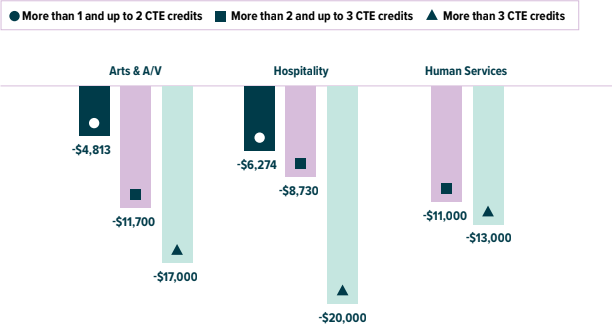 Bar chart of six-year cumulative earnings for bottom-performing CTE pathways in Washington State, showing pathways where CTE concentrators earned less than average