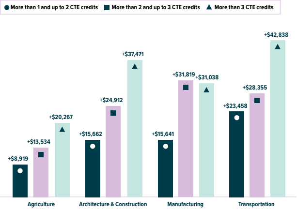 Bar chart of six-year cumulative earnings for top-performing CTE pathways in Washington State, with agriculture, construction, manufacturing, and transportation showing the highest earnings