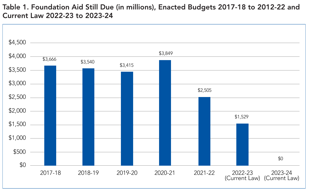 Bar chart showing the New York Foundation Aid gap — the difference between actual aid and fully-funded formula aid — from 2017–18 to 2023–24