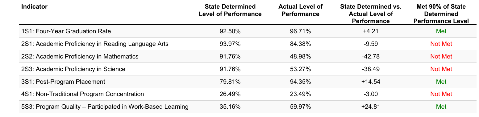 Chart of secondary CTE performance indicator results for New York for the 2023–24 school year, showing which targets were met and which were not