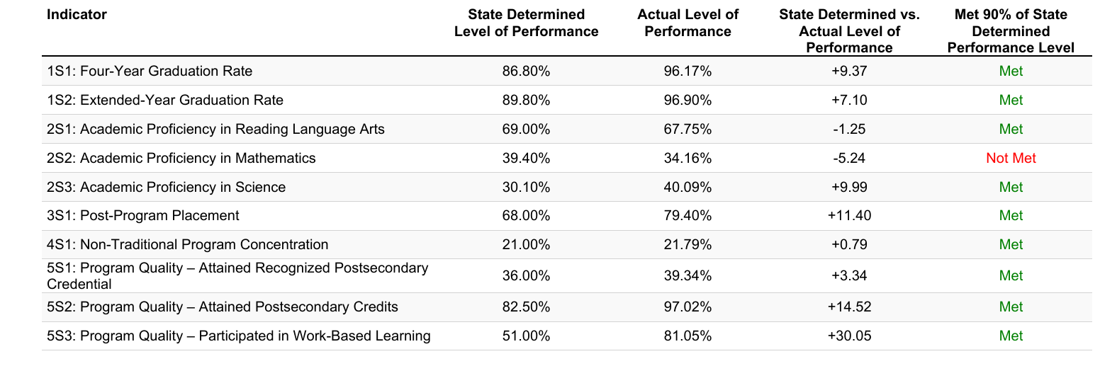 Chart of secondary CTE performance indicator results for Washington for the 2023–24 school year, showing which targets were met and which were not