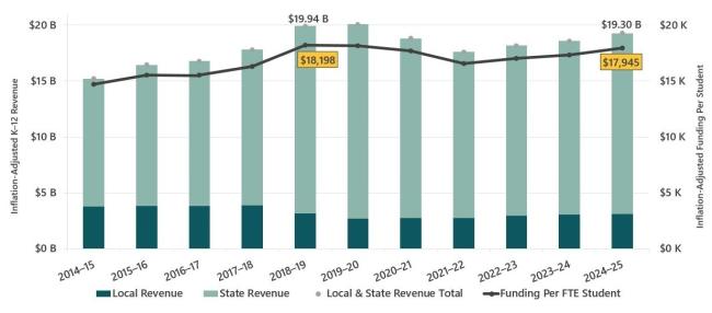 Line chart of Washington State inflation-adjusted local versus state K-12 funding over time, showing a major shift toward state funding after the McCleary decision