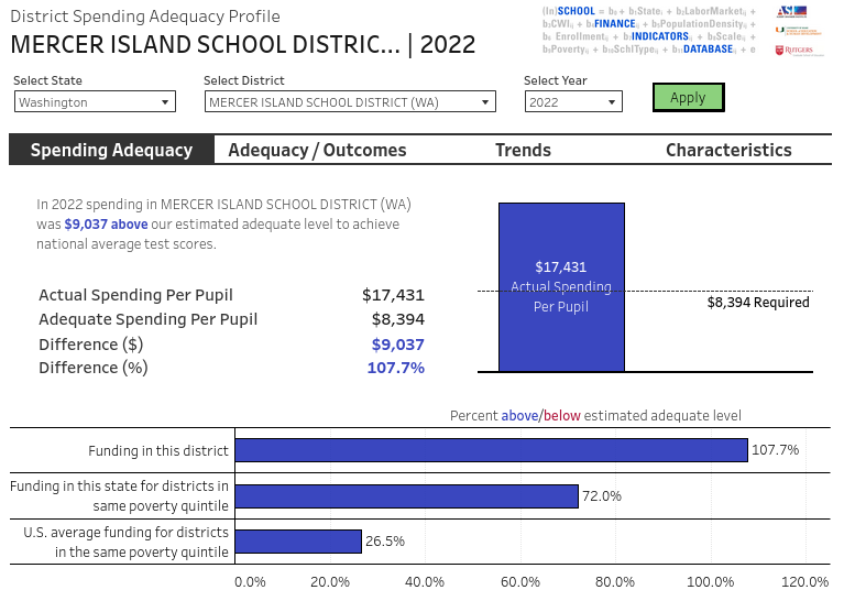 Spending adequacy chart for Mercer Island School District in 2022 showing actual spending well above the adequate level