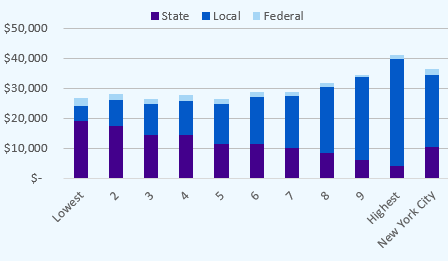 Chart of average per pupil spending by source and school district wealth in New York (2022), showing that wealthier districts rely more on local funding while poorer districts rely more on state aid