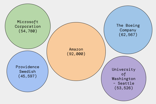 Bar chart of Washington State's largest employers by headcount, showing Boeing, Microsoft, Amazon, and other major companies