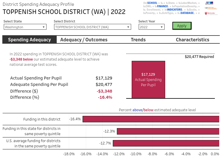 Spending adequacy chart for Toppenish School District in 2022 showing actual spending falling short of the adequate level